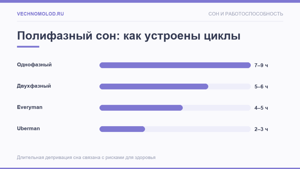 Сравнение режимов сна: однофазный, двухфазный, Everyman и Uberman