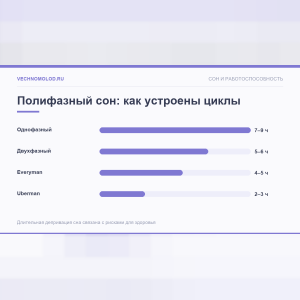 Уменьшить сон, поможет новое изобретение для активации полифазного сна
