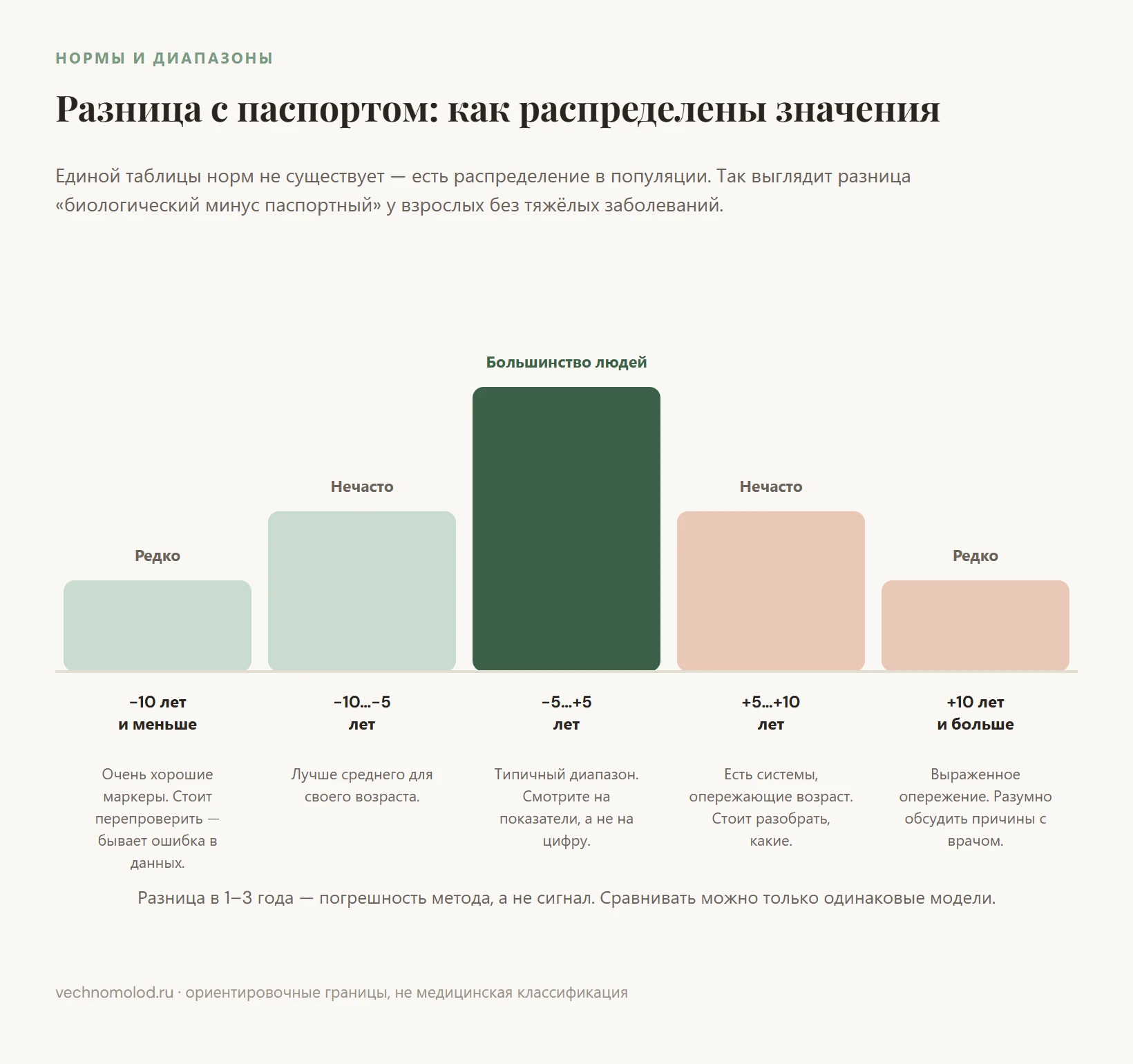 Инфографика: распределение разницы между биологическим и паспортным возрастом — от минус 10 до плюс 10 лет